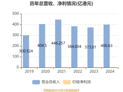 長虹佳華2024年財務表現 凈利潤增長5.19%，擬每股派息0.05港元